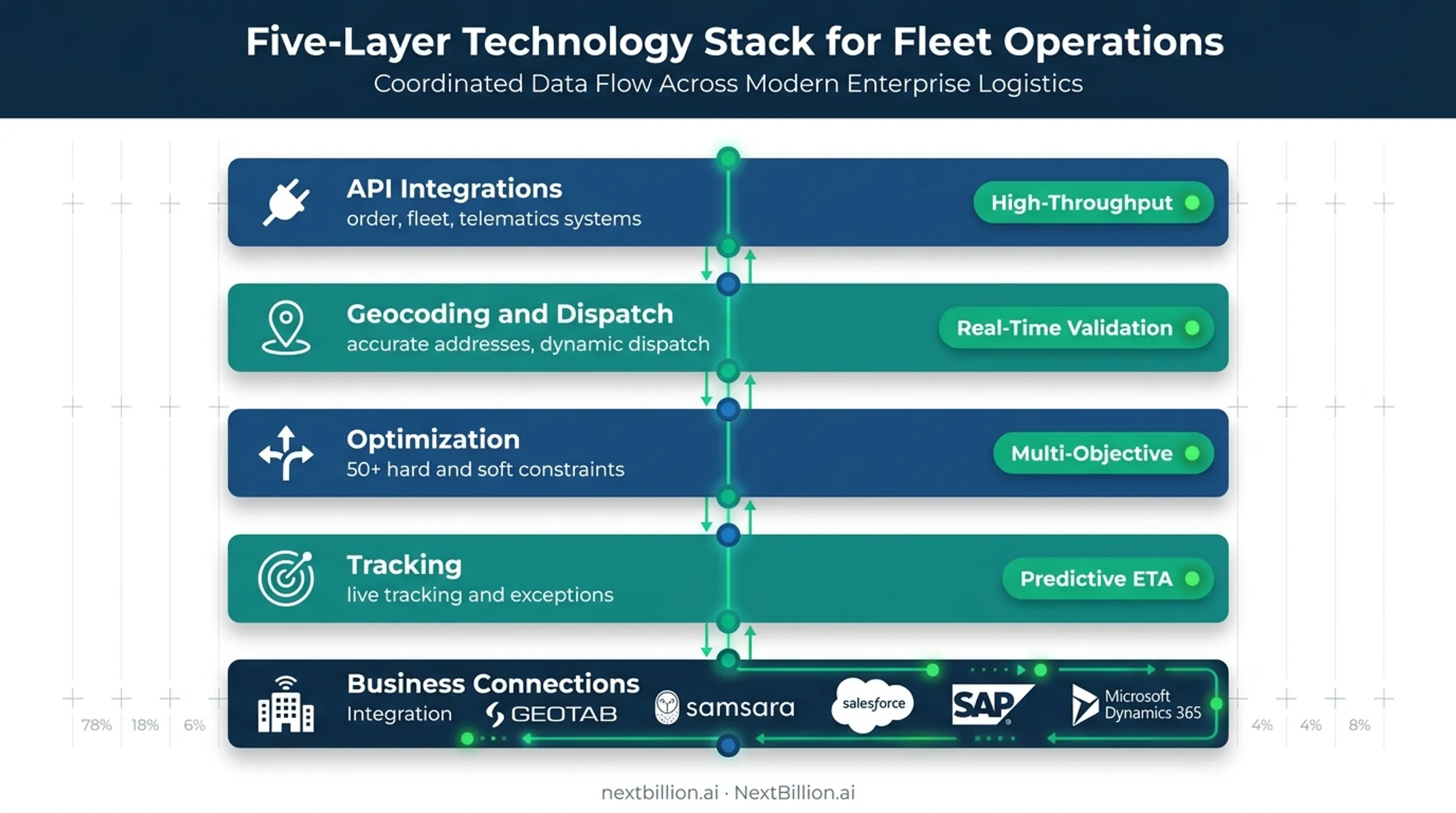 Delivery coordination technology stack for mixed crowdsourced and internal fleets