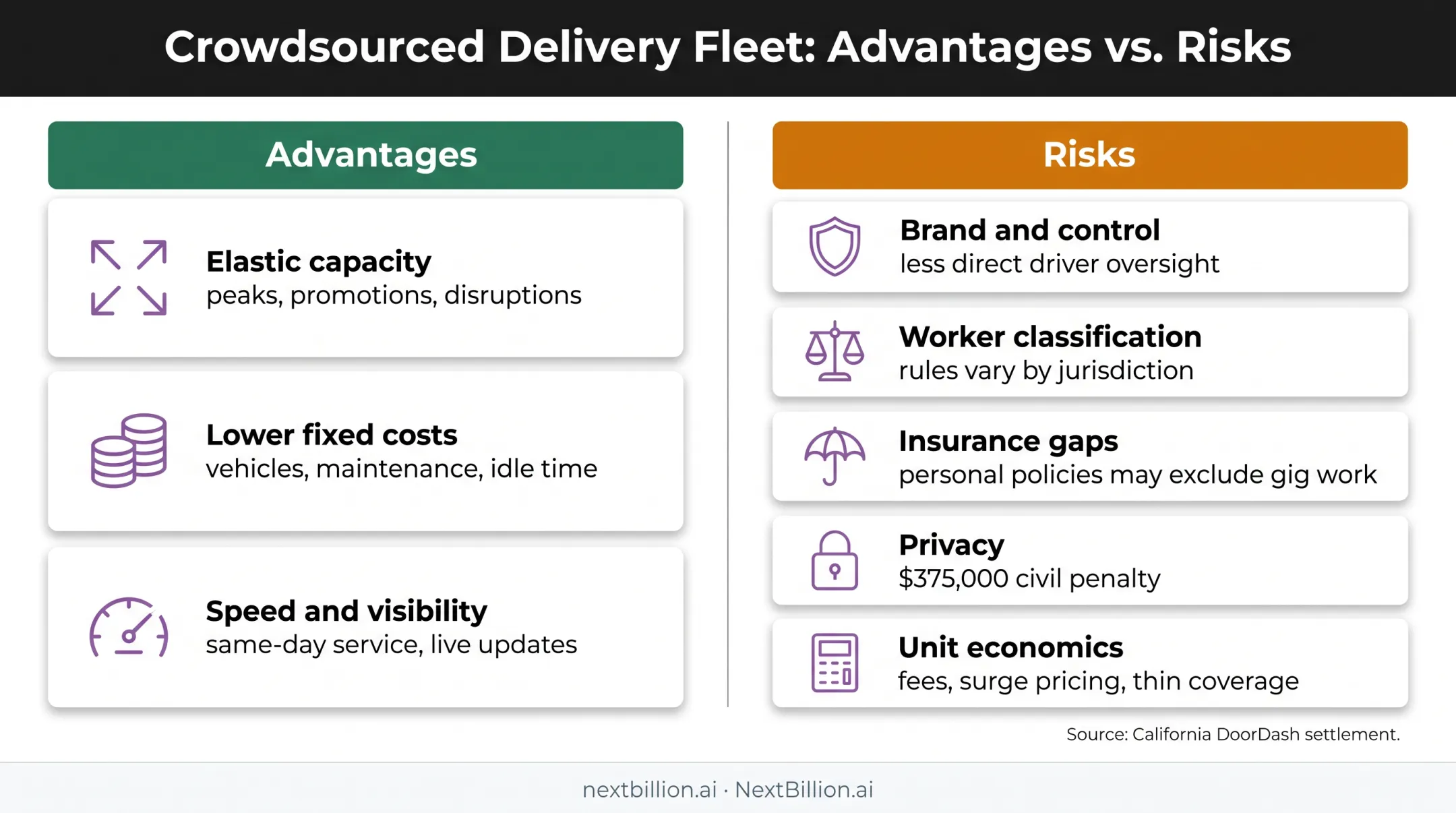 Crowdsourced delivery advantages and risks comparison with operational trade-offs