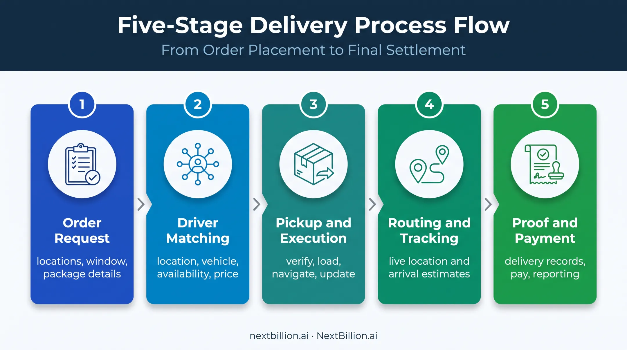 Five-stage crowdsourced delivery platform workflow from order request to payment