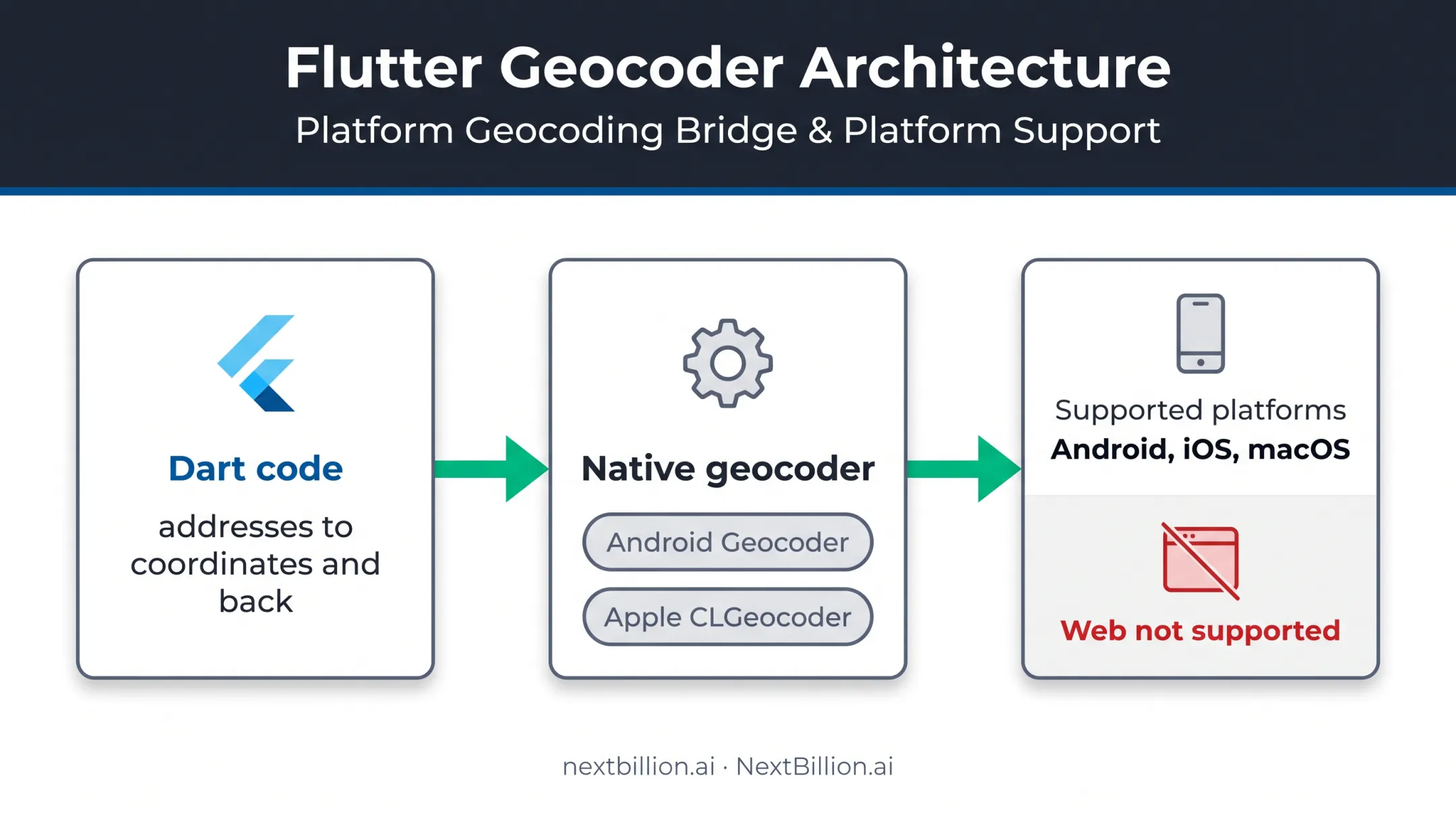 Flutter geocoding package architecture across native mobile platforms