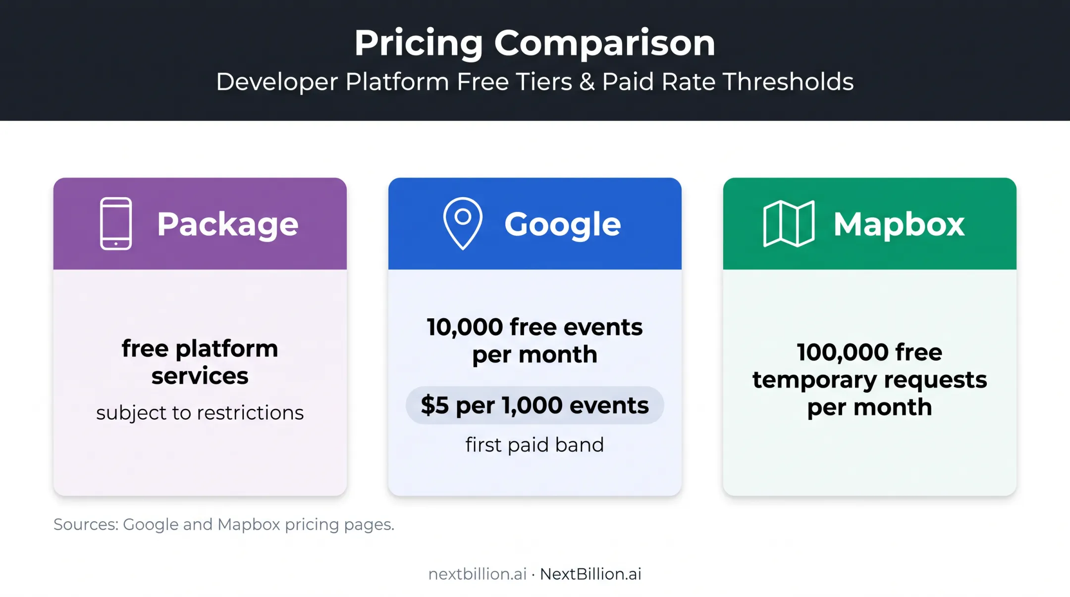 Geocoding package and API pricing comparison with free quotas
