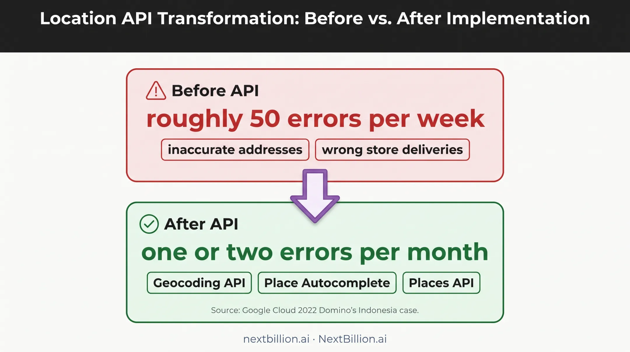 Domino's Indonesia address error reduction using geocoding APIs