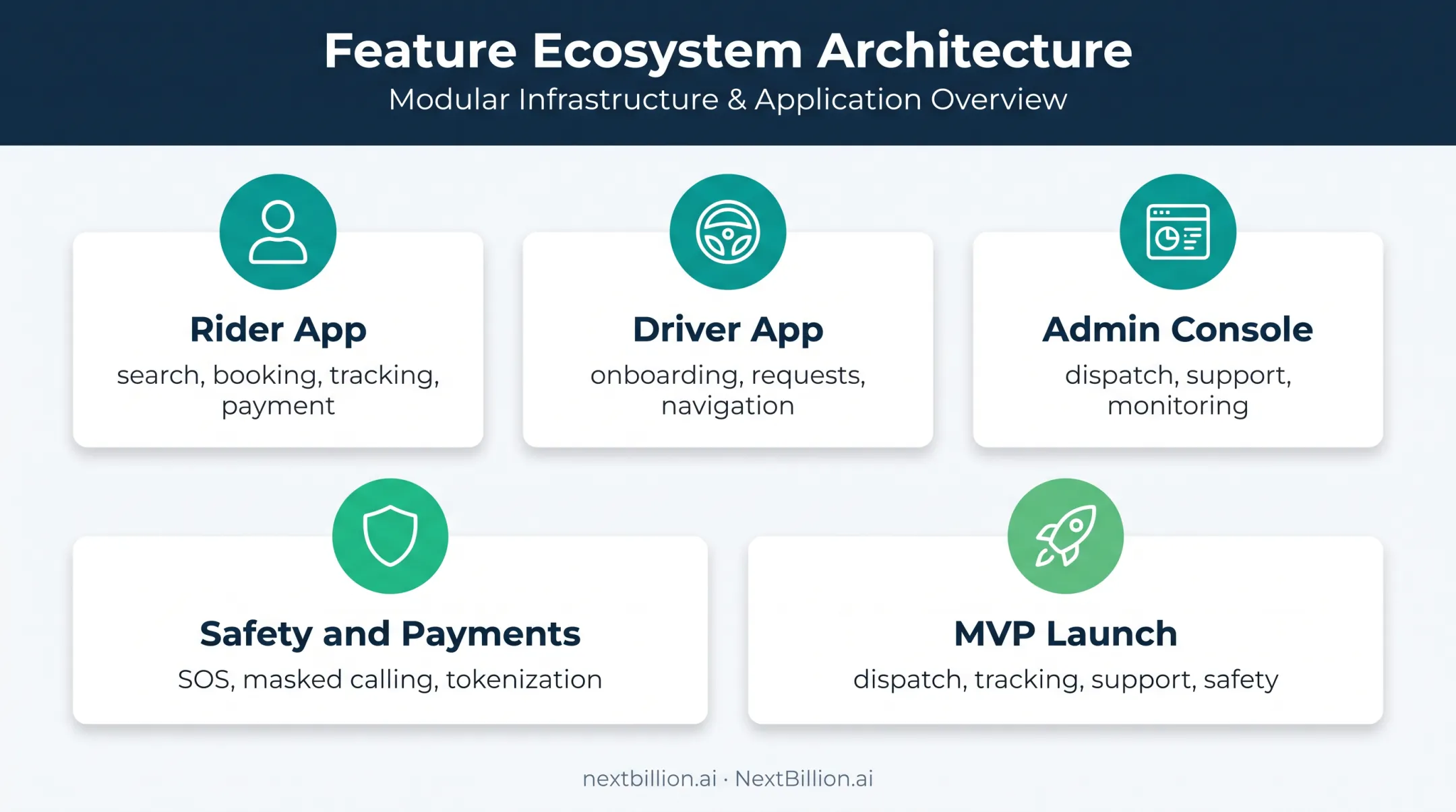 E-hailing app feature ecosystem from rider tools to MVP launch