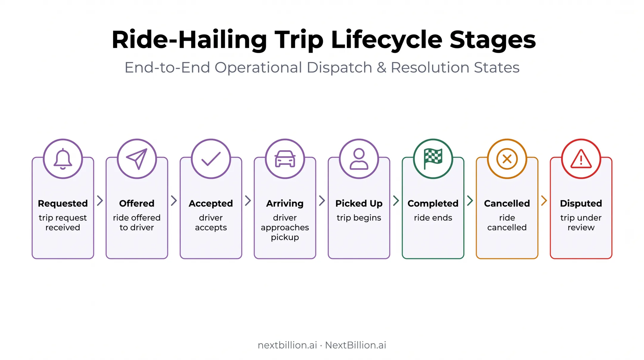 Eight-state e-hailing trip lifecycle from request to dispute