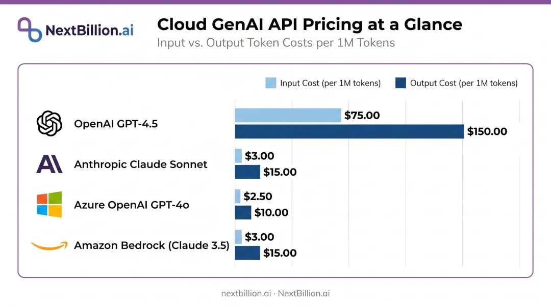 Cloud GenAI provider pricing comparison per million tokens input output 2025