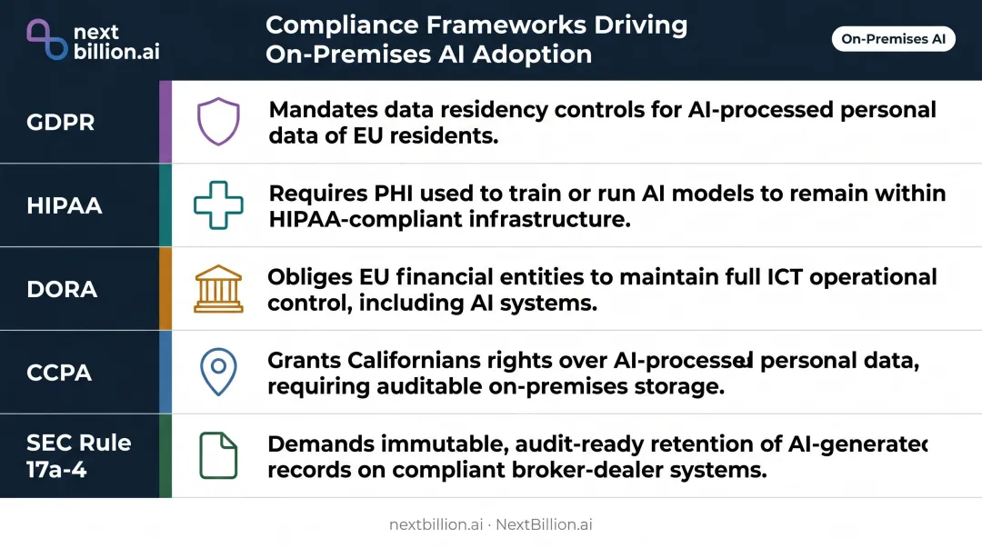 Five enterprise AI compliance frameworks GDPR HIPAA DORA CCPA SEC requirements overview