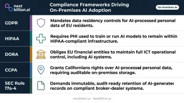 Five enterprise AI compliance frameworks GDPR HIPAA DORA CCPA SEC requirements overview