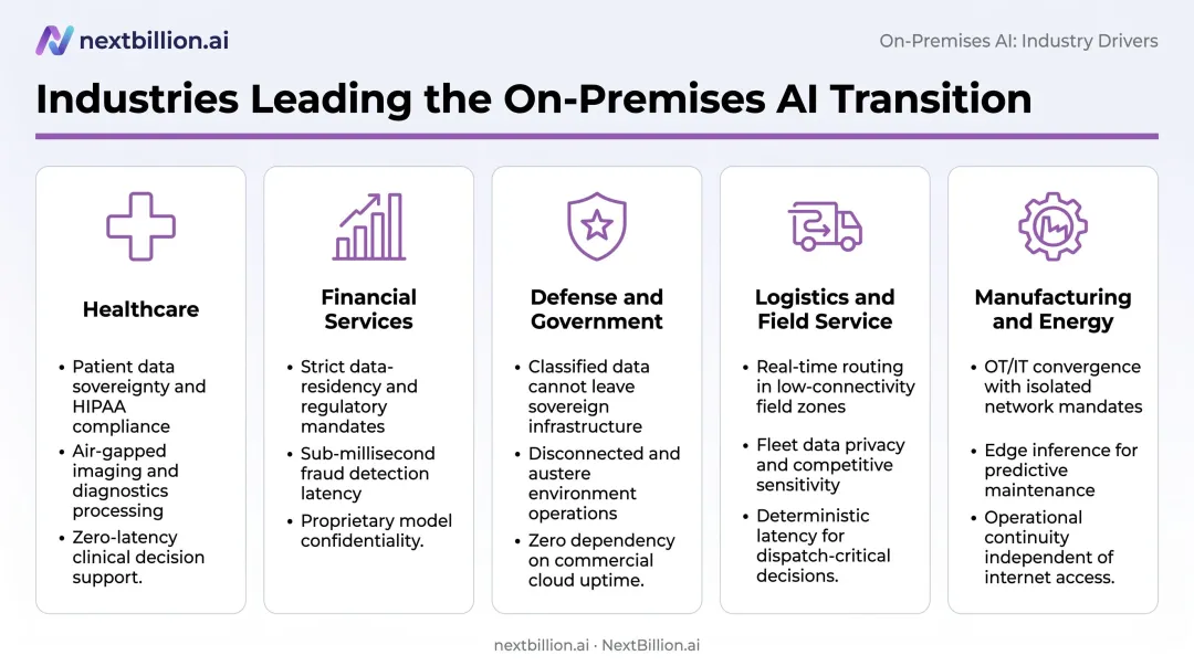 Five industries adopting on-premises GenAI healthcare finance defense logistics manufacturing drivers