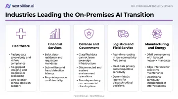 Five industries adopting on-premises GenAI healthcare finance defense logistics manufacturing drivers