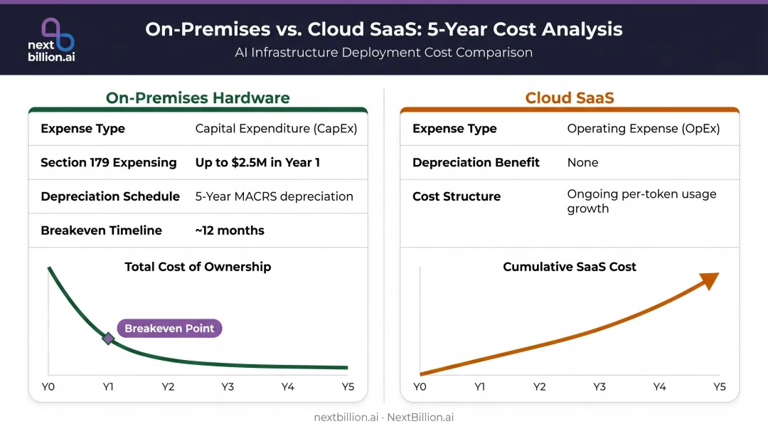 On-premises AI hardware versus cloud SaaS cost structure and tax treatment comparison
