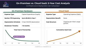 On-premises AI hardware versus cloud SaaS cost structure and tax treatment comparison