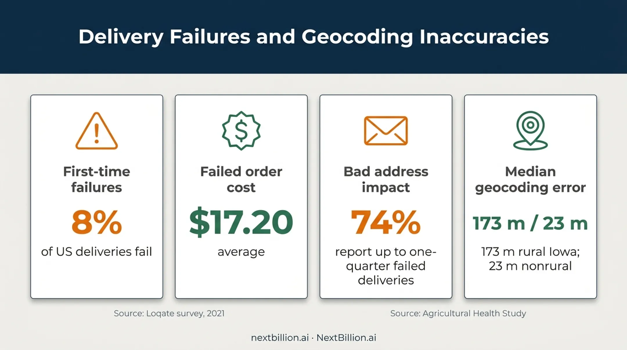 Delivery failure costs and rural geocoding error statistics comparison