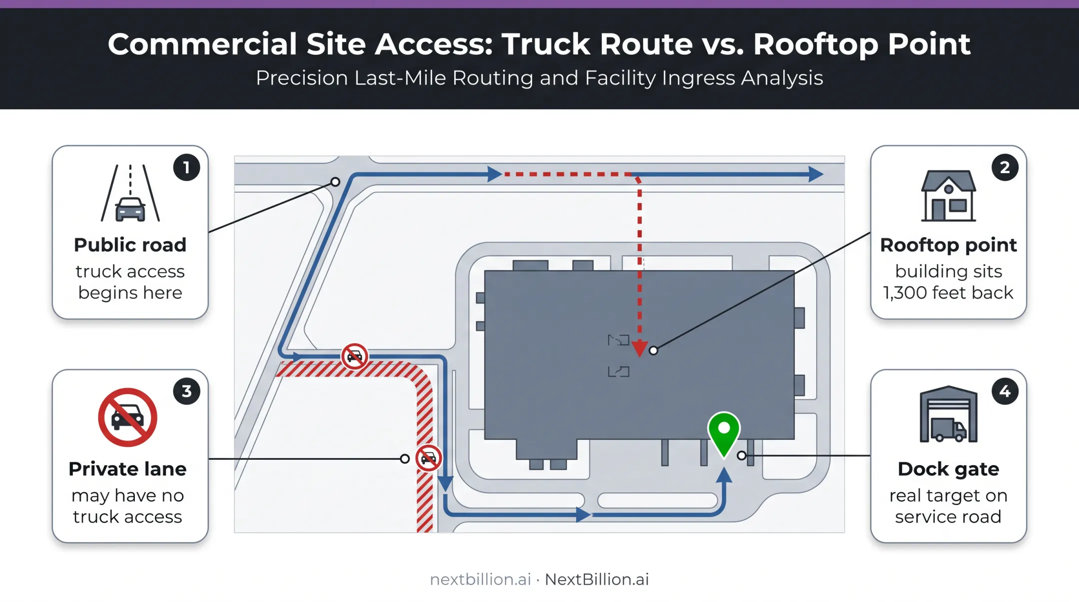 Rooftop geocode versus truck-accessible loading dock location diagram