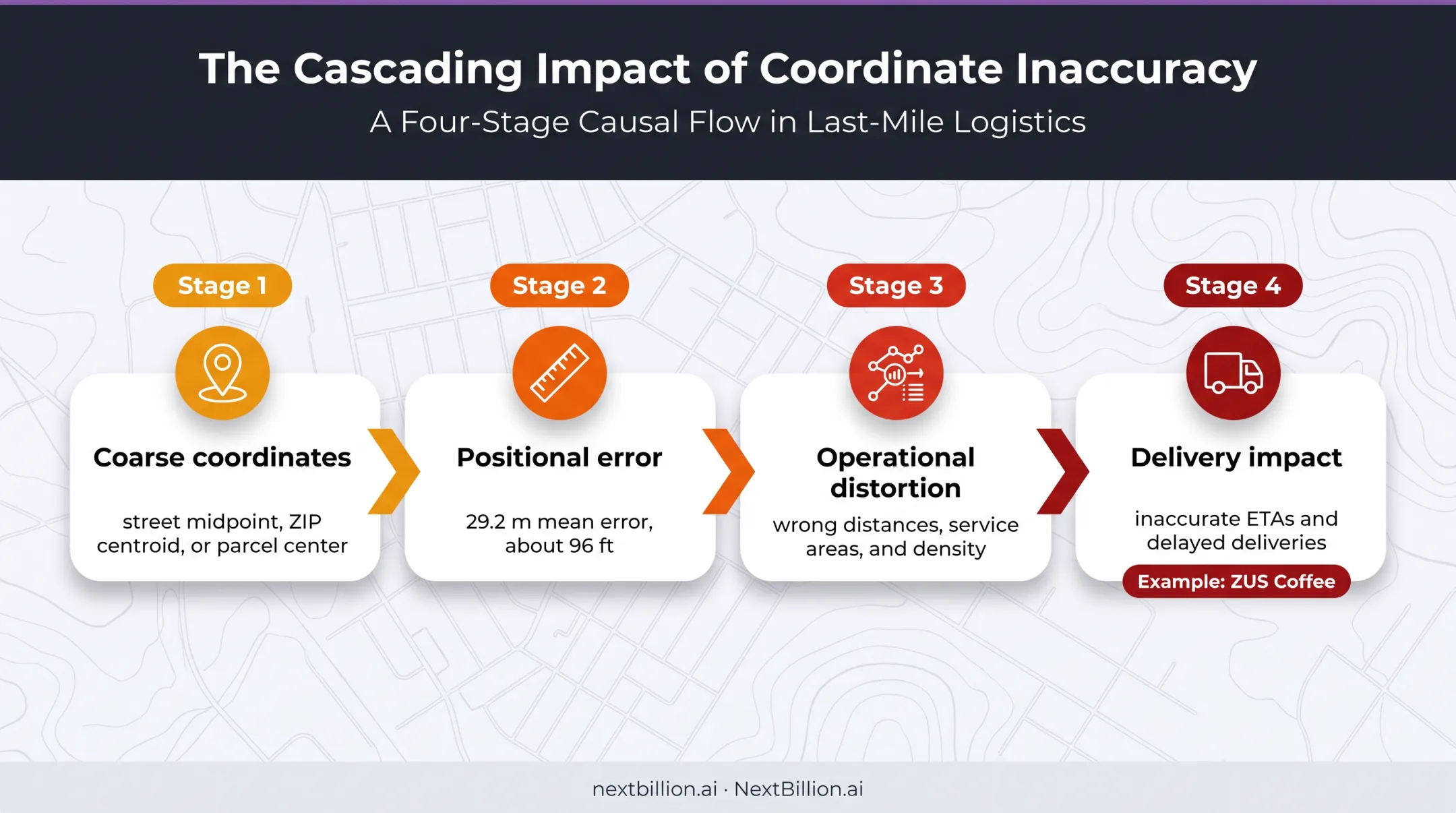 How coarse geocoding creates delivery errors and distorted analytics