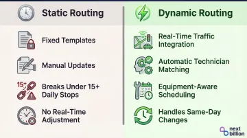 Dynamic routing versus static routing comparison showing key operational differences