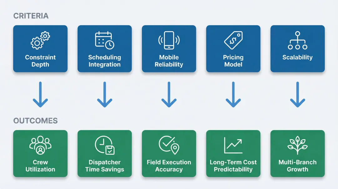 Five route optimization evaluation criteria mapped to measurable lawn care business outcomes