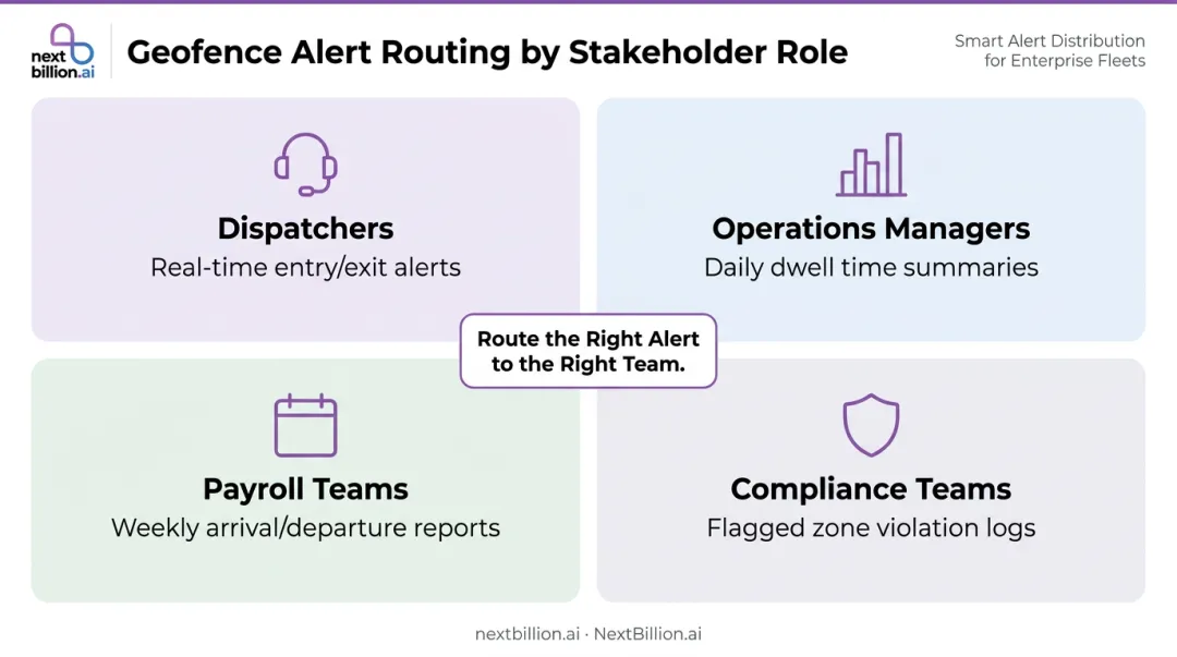 Geofence alert routing by stakeholder role dispatchers operations payroll and compliance teams