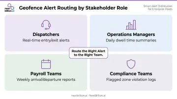 Geofence alert routing by stakeholder role dispatchers operations payroll and compliance teams