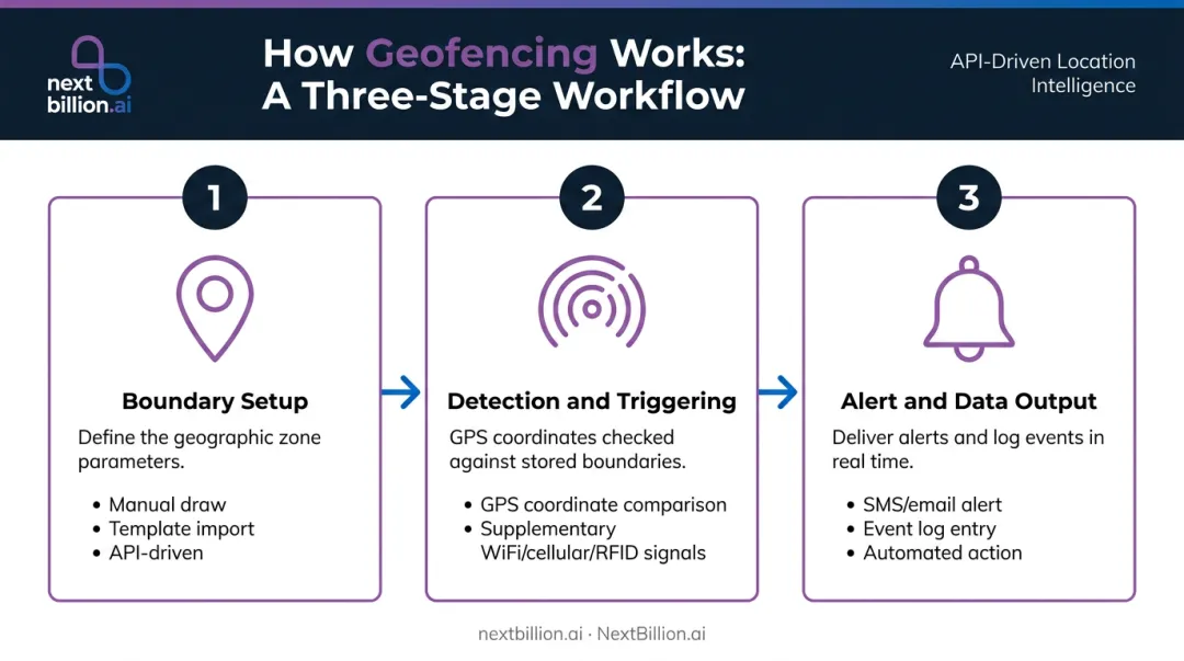 Three-stage geofencing workflow from boundary setup to alert and data output