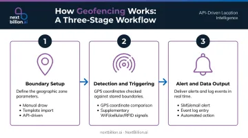 Three-stage geofencing workflow from boundary setup to alert and data output