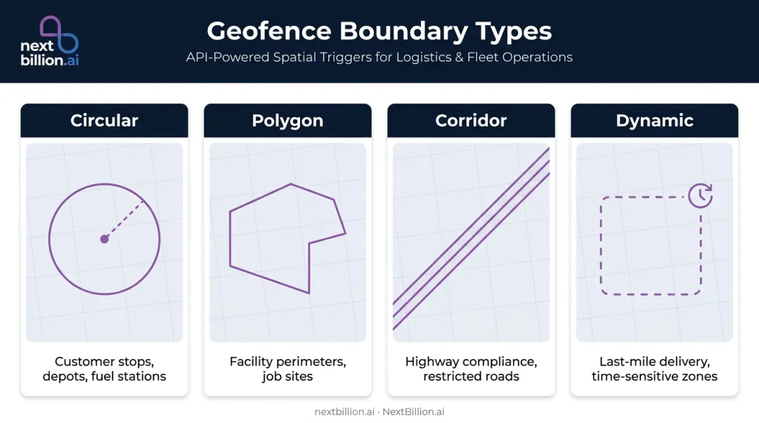 Four geofence boundary types comparison circular polygon corridor and dynamic zones