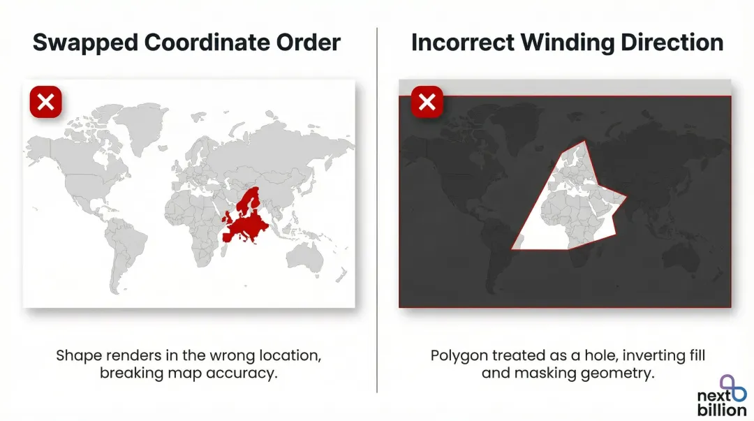 Polygon geofence coordinate order errors swapped coordinates and incorrect winding direction