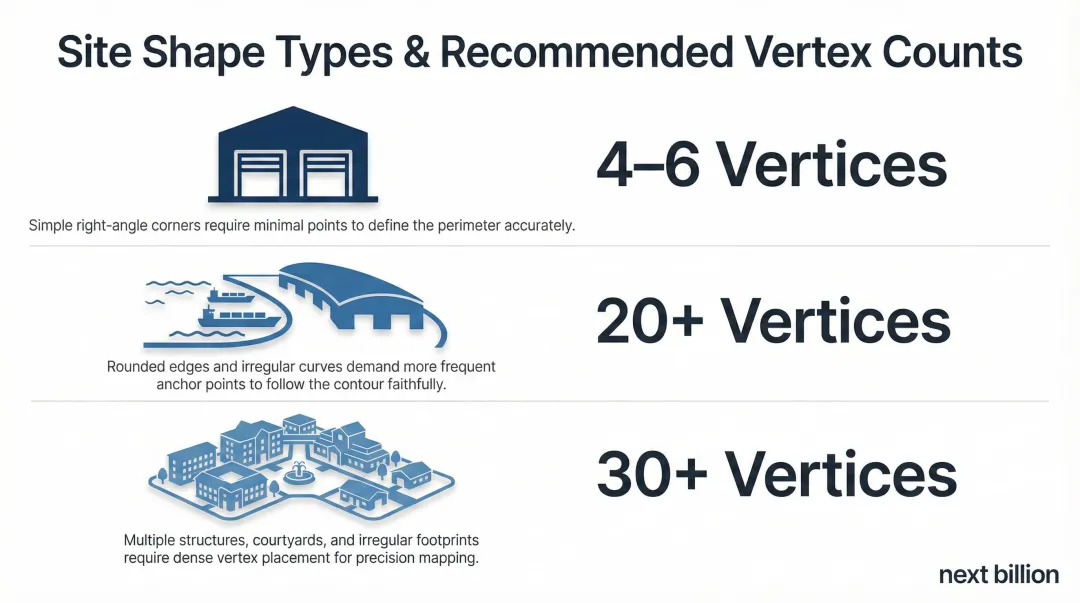 Polygon geofence vertex count guide by site shape complexity