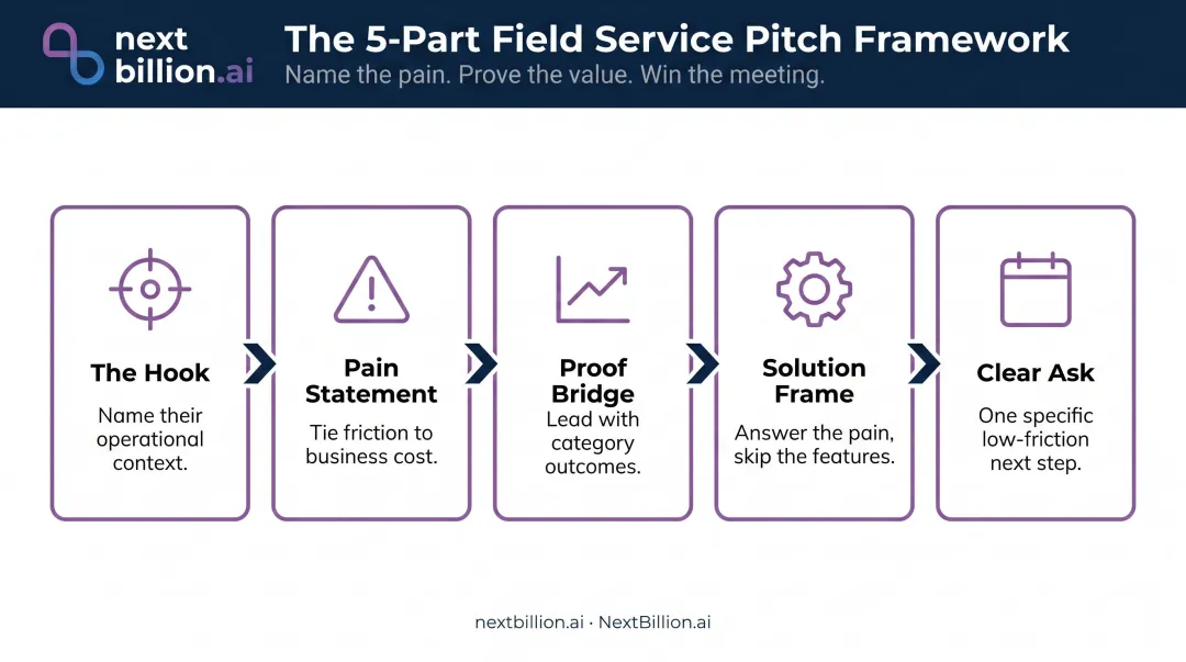 5-component field service sales pitch anatomy from hook to clear ask