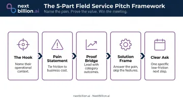 5-component field service sales pitch anatomy from hook to clear ask
