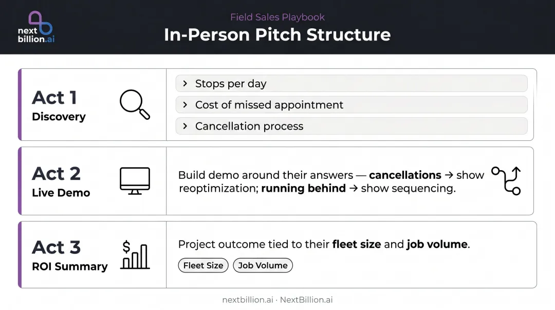 Three-act in-person field service demo framework discovery demo ROI summary