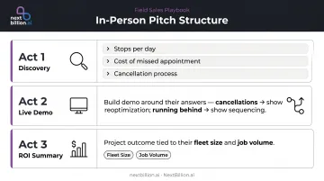 Three-act in-person field service demo framework discovery demo ROI summary