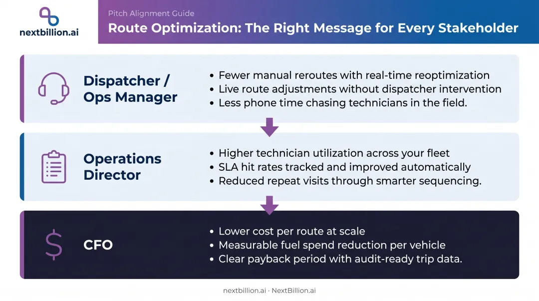 Three-layer field service stakeholder pitch map dispatcher ops manager CFO