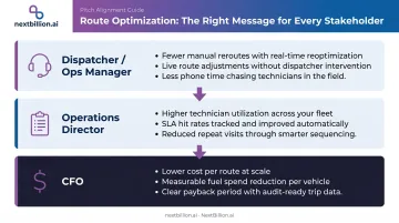 Three-layer field service stakeholder pitch map dispatcher ops manager CFO