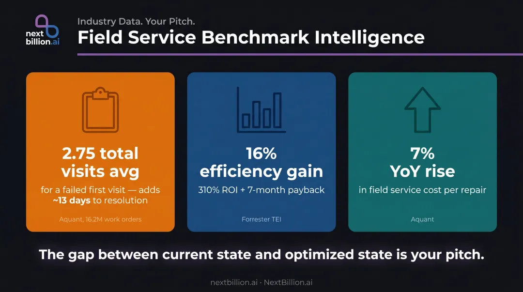 Field service efficiency gap analysis benchmarks showing ROI and cost savings data