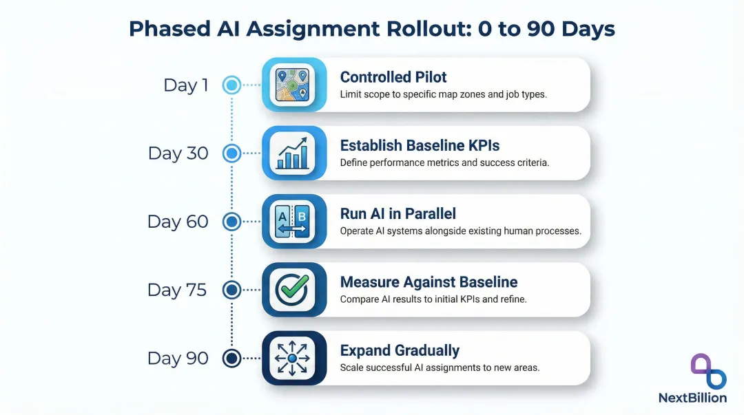 5-phase AI dispatch rollout roadmap from pilot to full deployment in 90 days