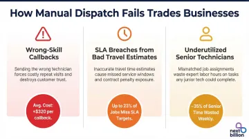 Three manual dispatch failure modes causing callbacks overtime and underutilization
