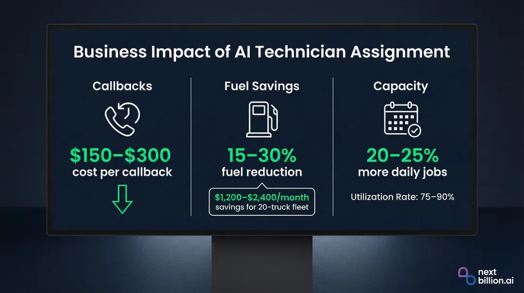 AI technician dispatch ROI metrics showing fuel savings utilization and capacity gains