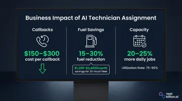 AI technician dispatch ROI metrics showing fuel savings utilization and capacity gains