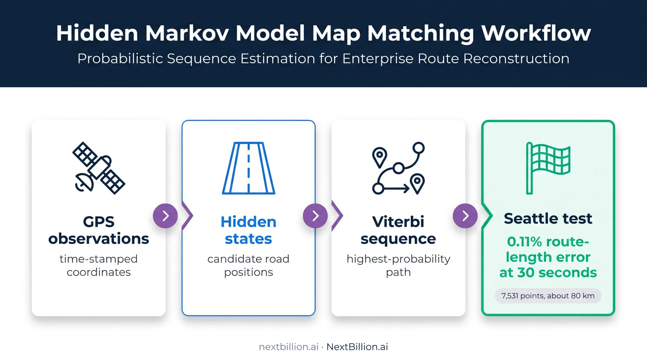 Hidden Markov Model map matching sequence with route accuracy results