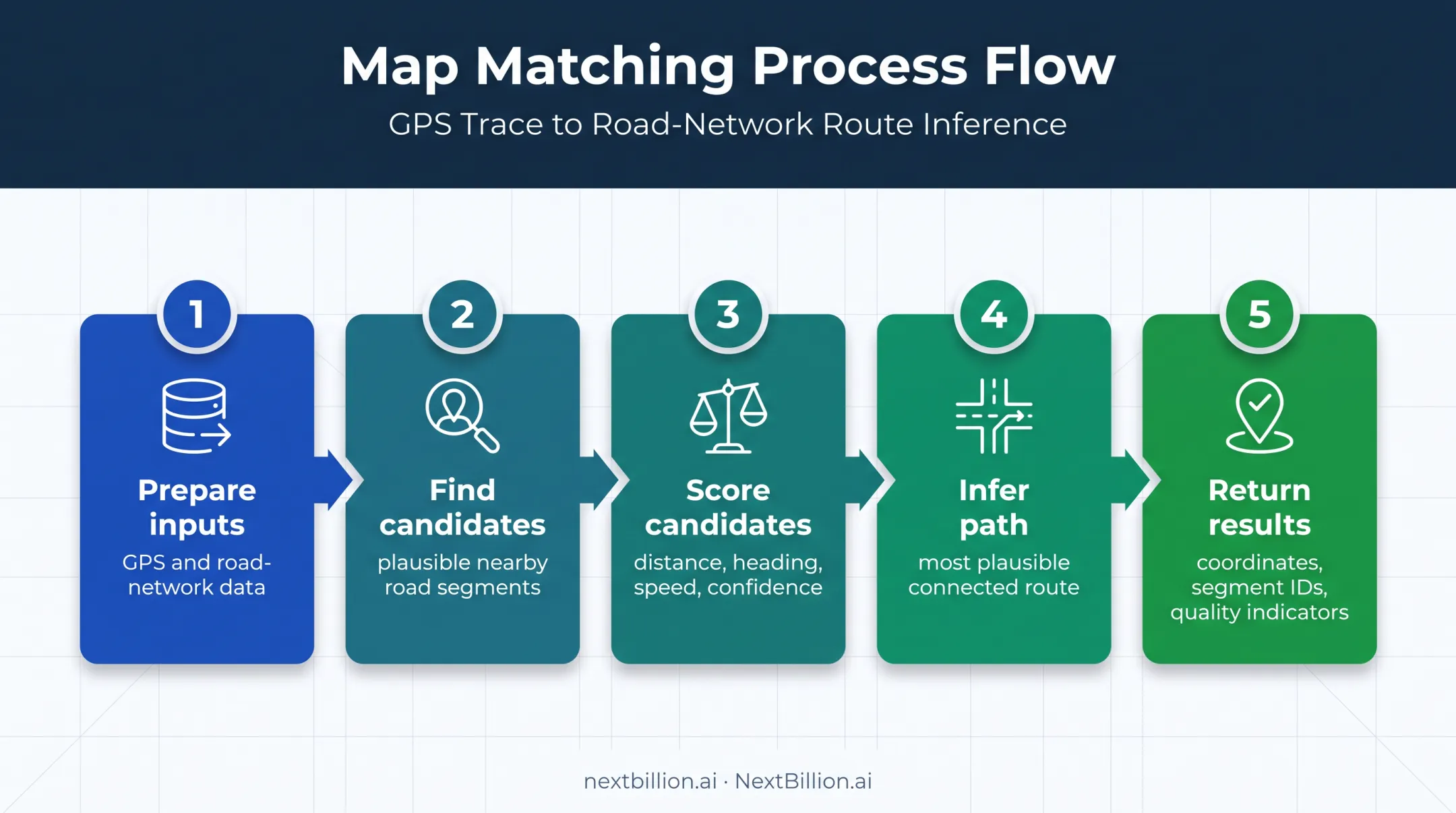 Five-stage map matching workflow from GPS inputs to matched routes