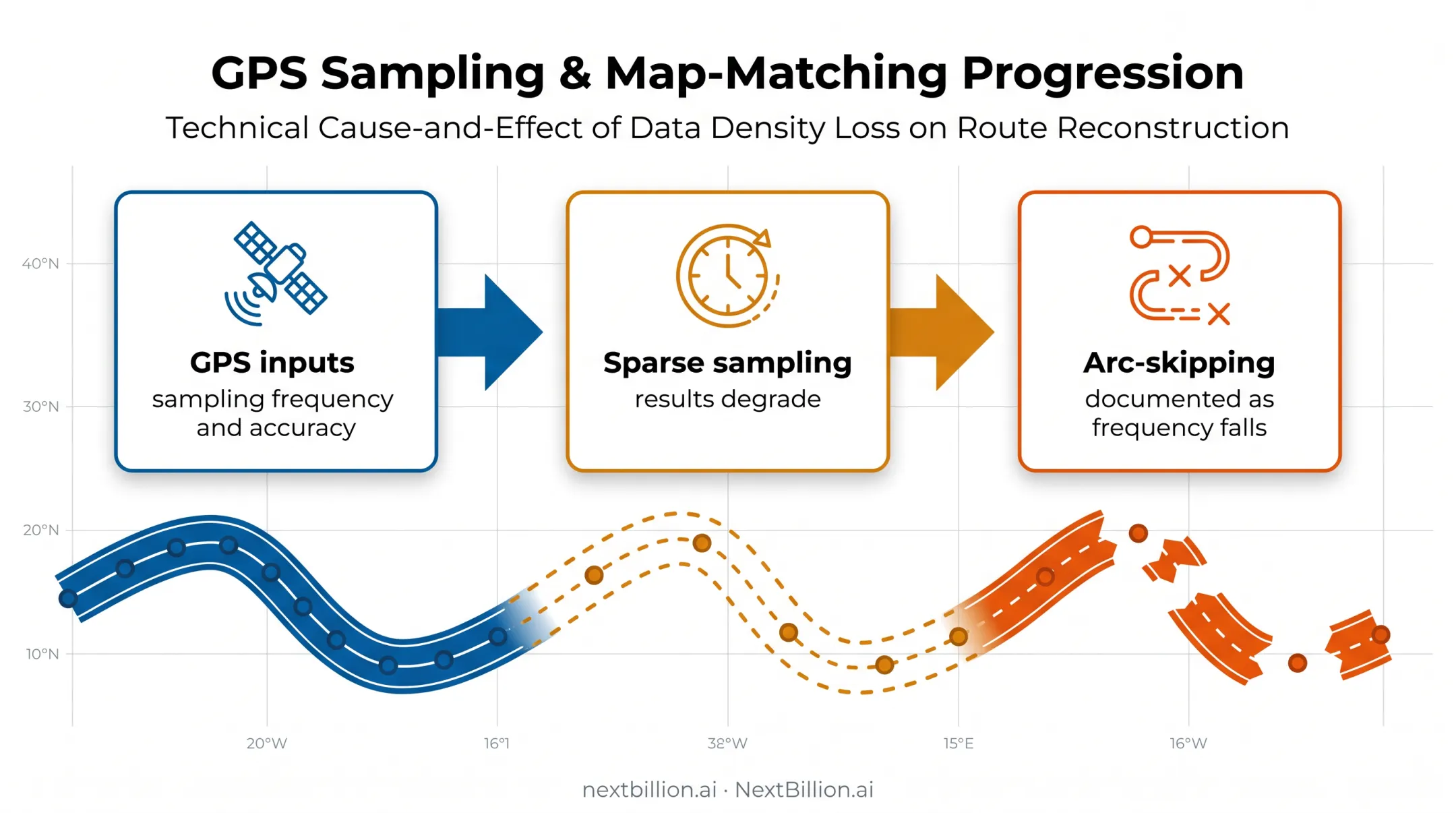 Sparse GPS sampling and arc-skipping impact on map matching accuracy