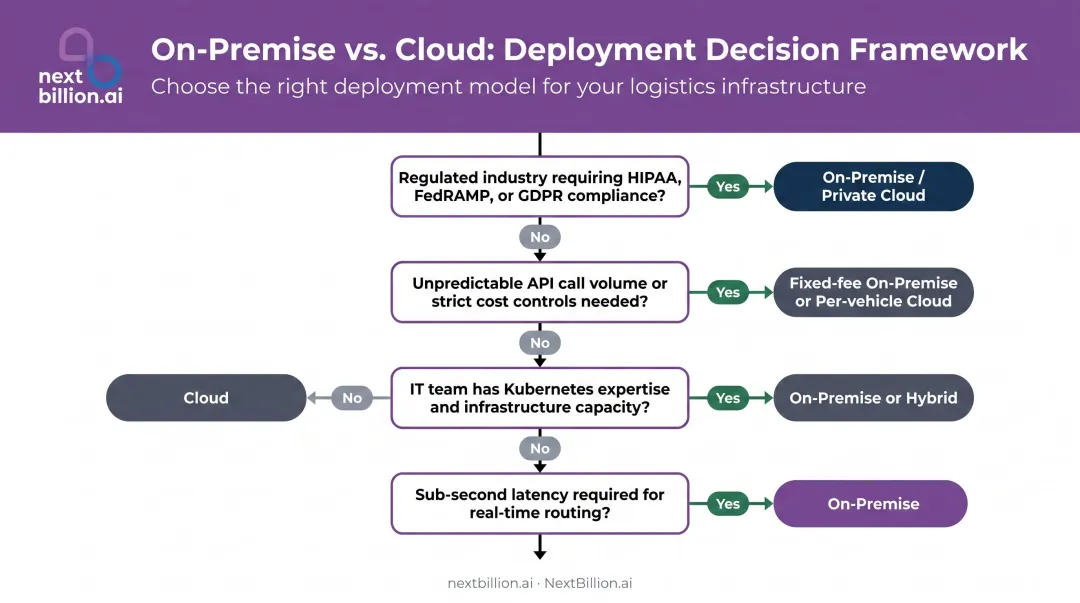 Four-question decision framework for choosing cloud on-premise or hybrid API deployment