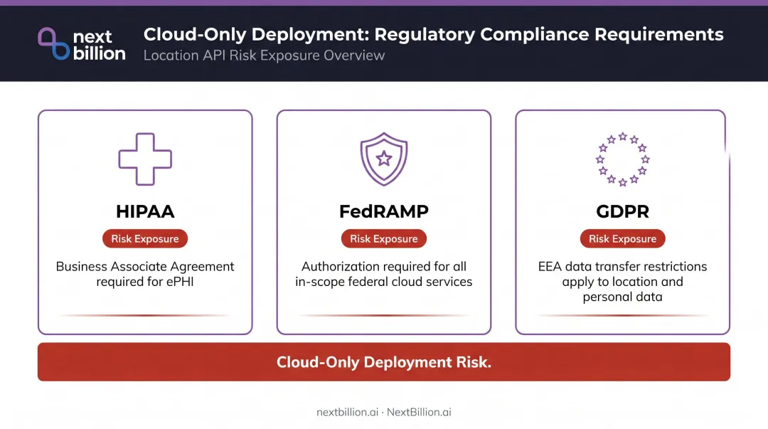 HIPAA FedRAMP and GDPR compliance requirements for cloud API data residency