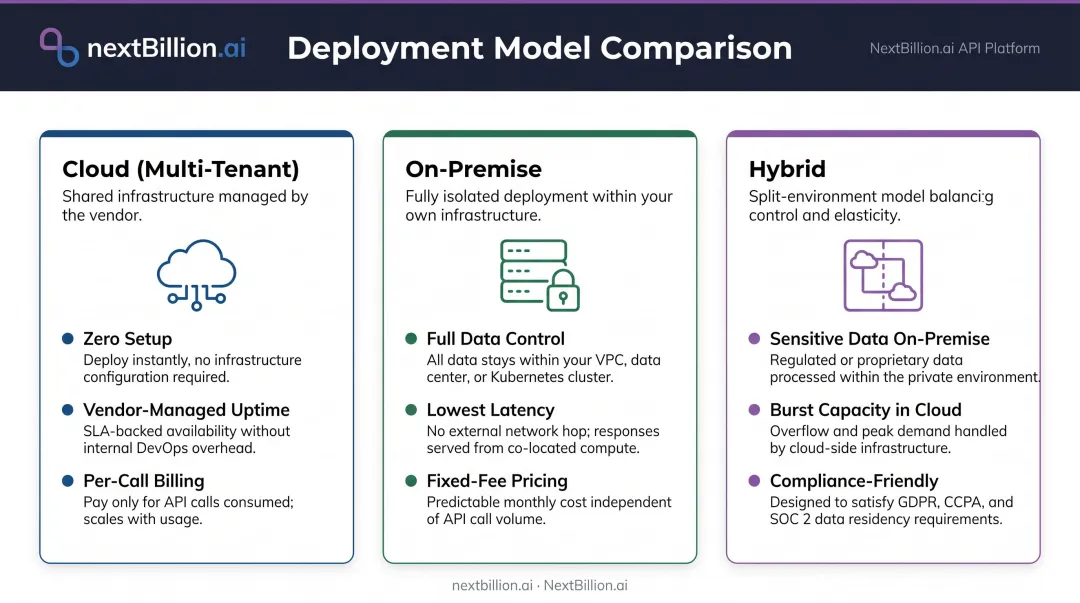 Three API deployment models cloud on-premise and hybrid compared side by side