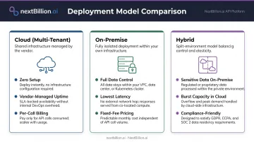 Three API deployment models cloud on-premise and hybrid compared side by side