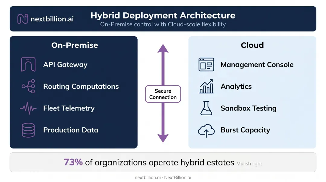 Hybrid API deployment architecture splitting on-premise and cloud workloads diagram