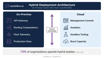 Hybrid API deployment architecture splitting on-premise and cloud workloads diagram