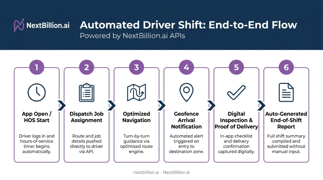 6-step automated driver shift workflow from app open to end-of-shift report