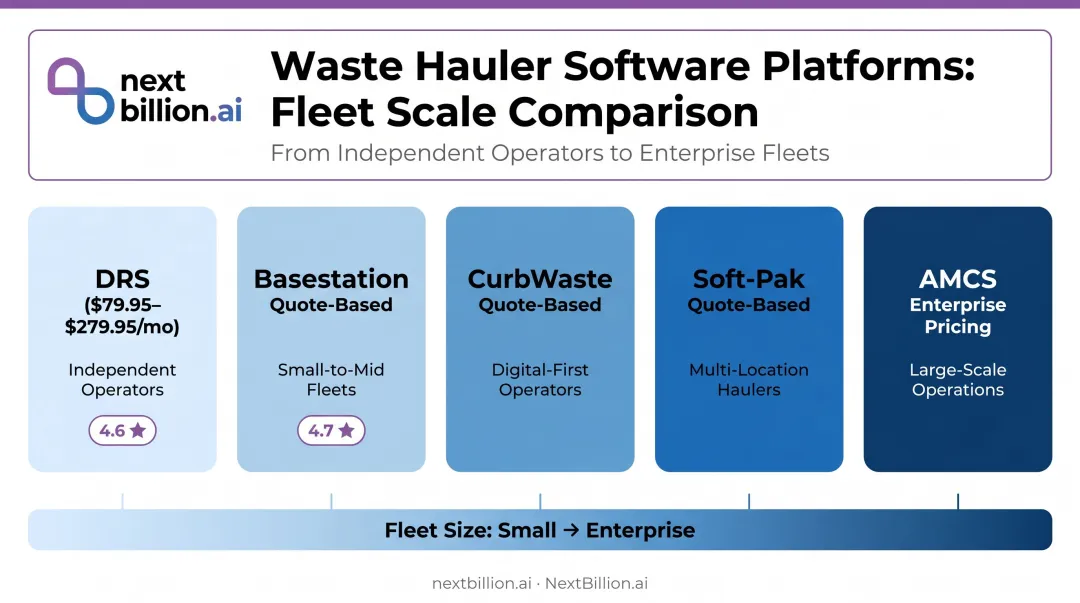 Five roll-off dumpster fleet management software platforms compared by fleet size and pricing