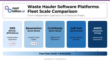 Five roll-off dumpster fleet management software platforms compared by fleet size and pricing